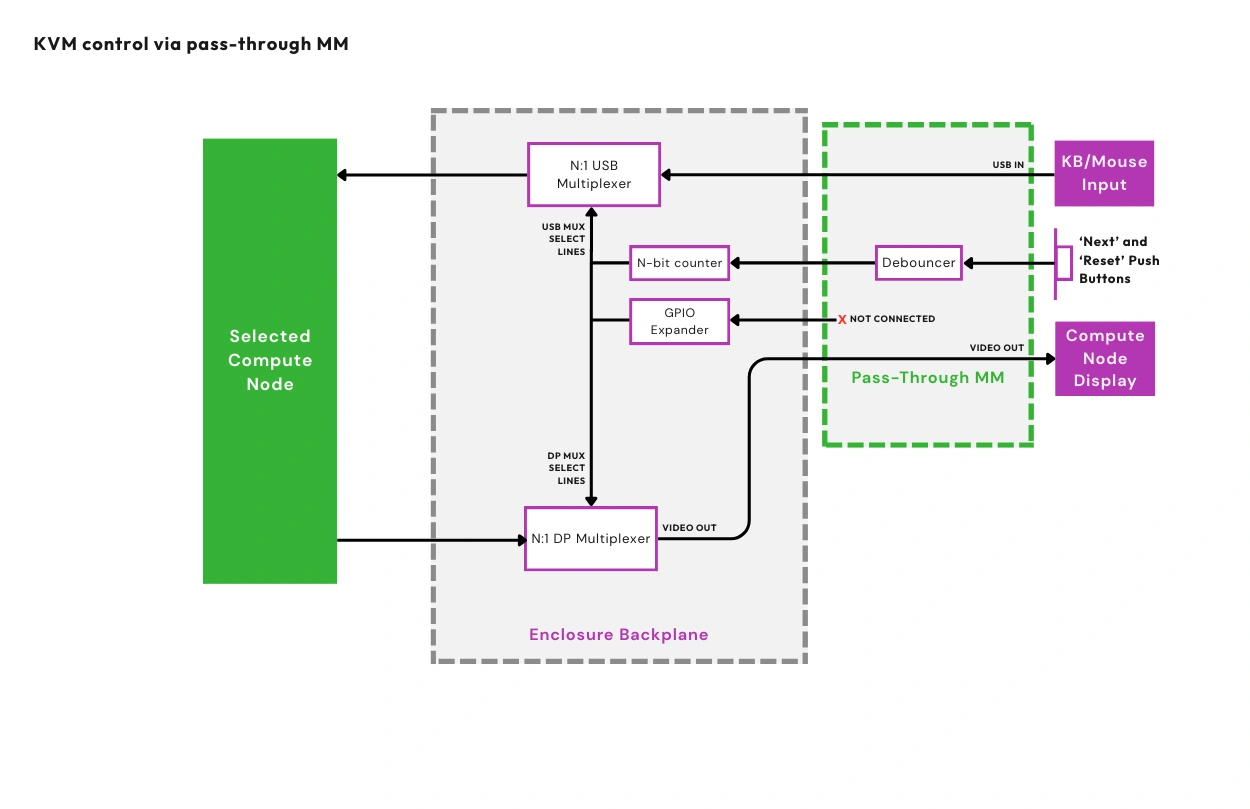 OpenSFF Management Module signal flow
