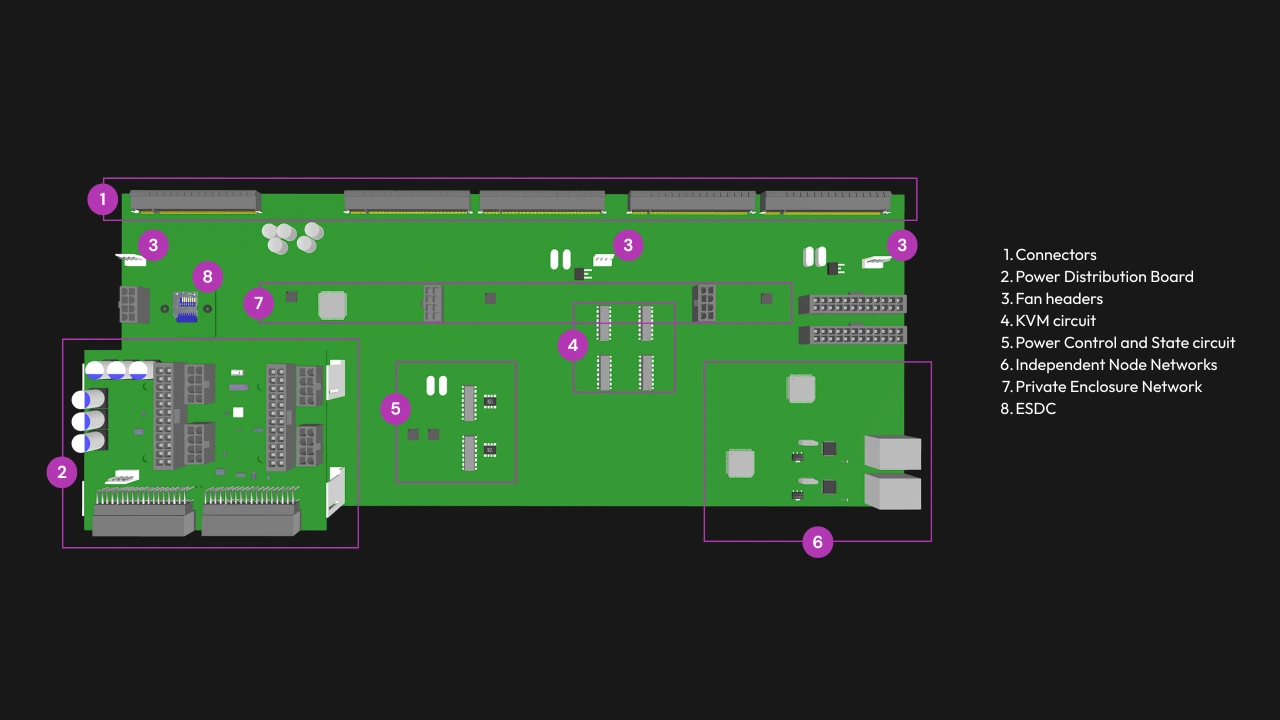 OpenSFF Enterprise Enclosure backplane concept.