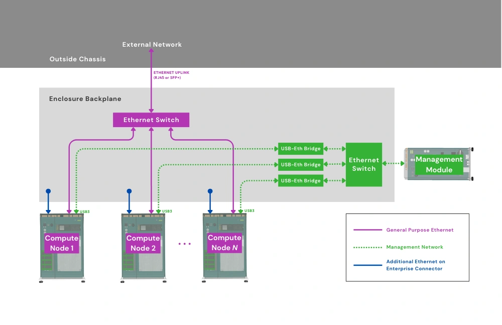 OpenSFF Enclosure internal network isolation