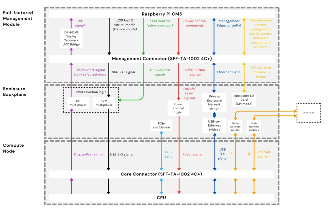 Simplified Management Module connection diagram