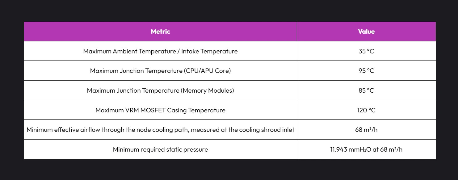 OpenSFF Compute Node thermal requirements