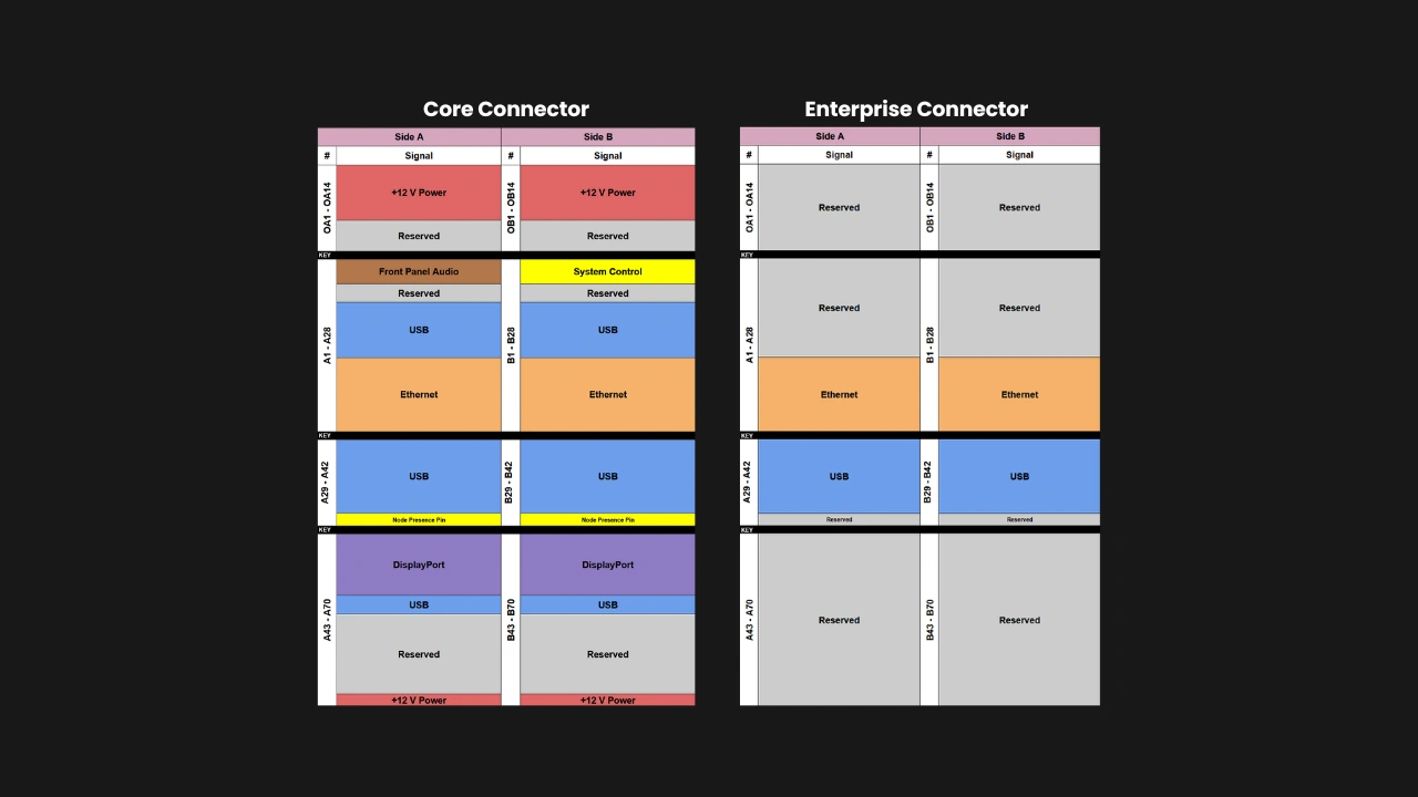A simplified pinout graphic of the OpenSFF Core and Enterprise Connectors.