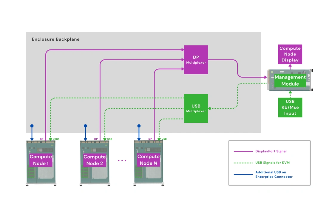 KVM signal flows in a managed Enclosure