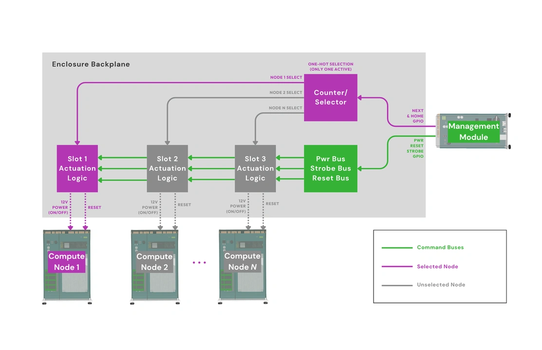 OpenSFF Enclosure KVM and power control architecture