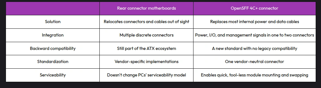 OpenSFF 4C+ connector vs. rear connector motherboards