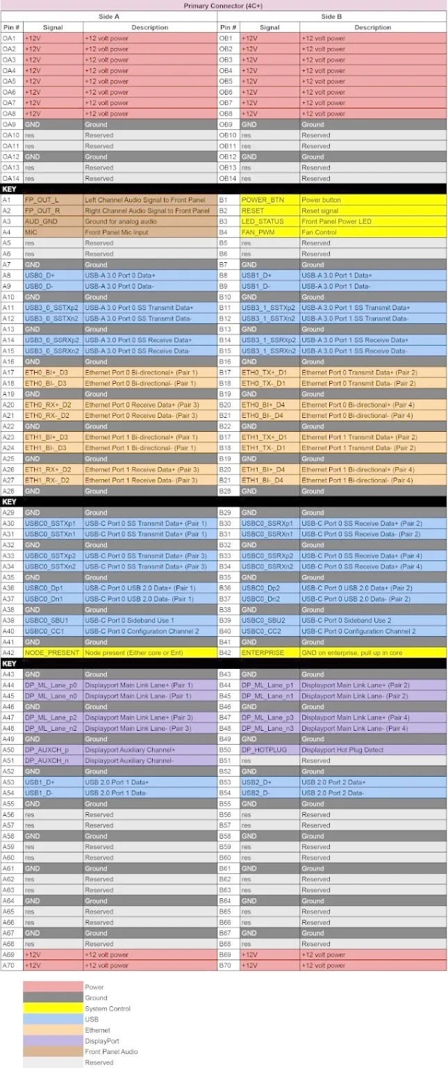 Core connector pinout
