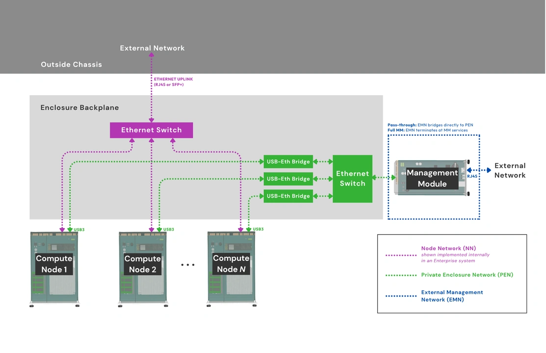 OpenSFF networks