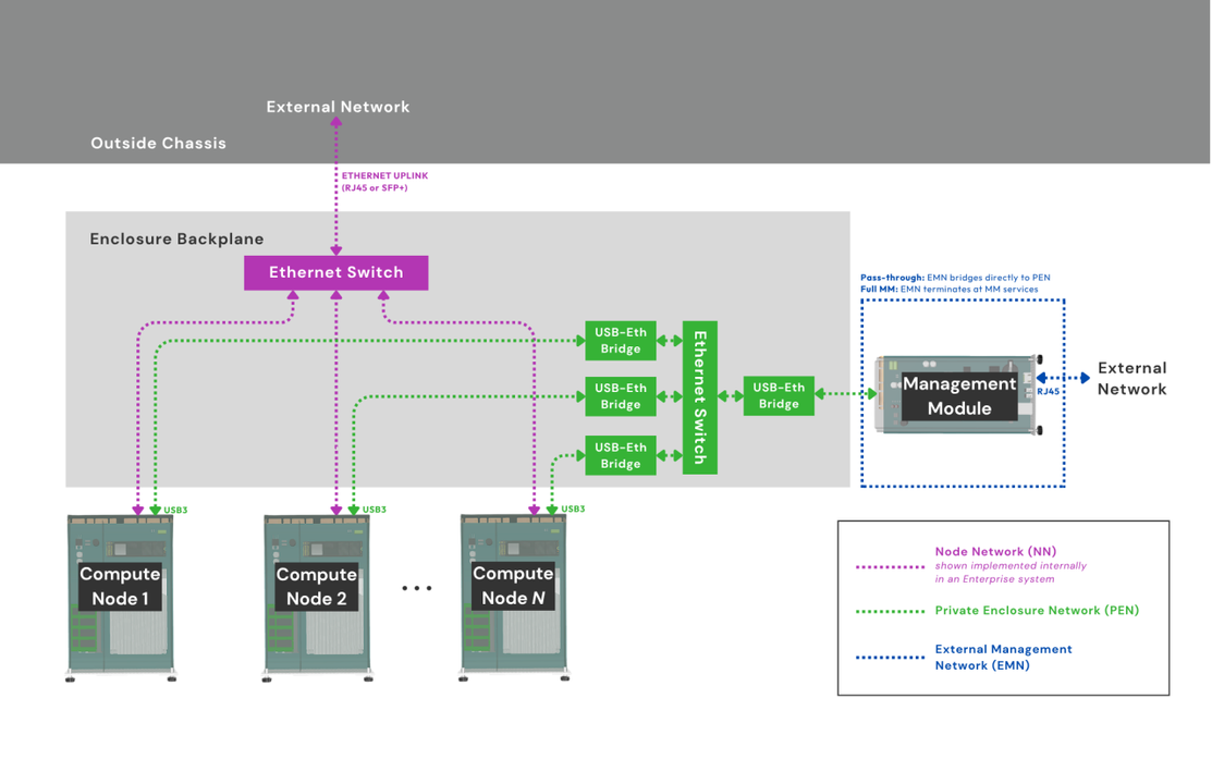 Enterprise Enclosure networks